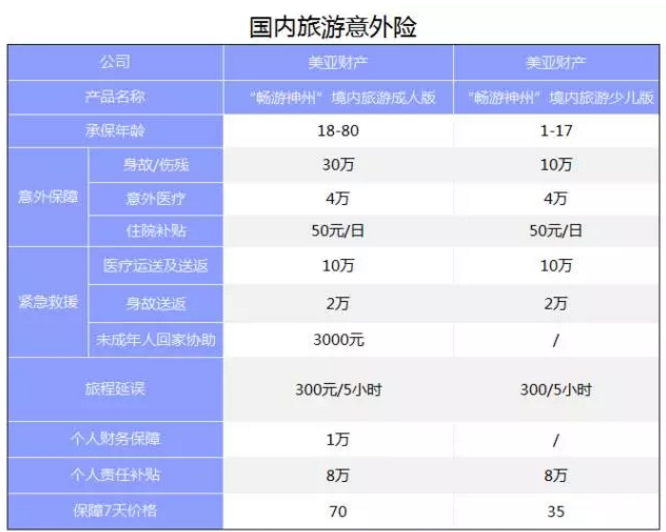 旅游意外險該怎么選？