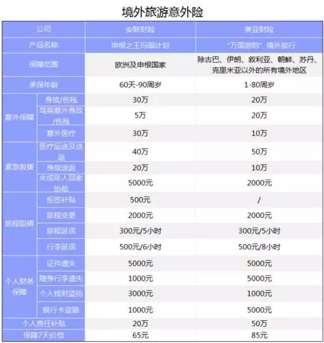 旅游意外險該怎么選？