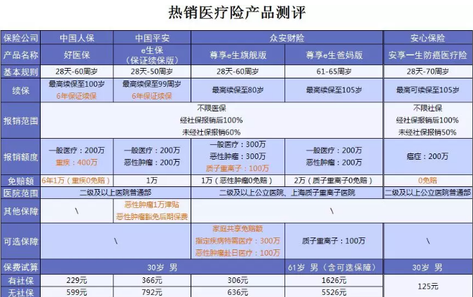 什么保險(xiǎn)值得買？看看這15款