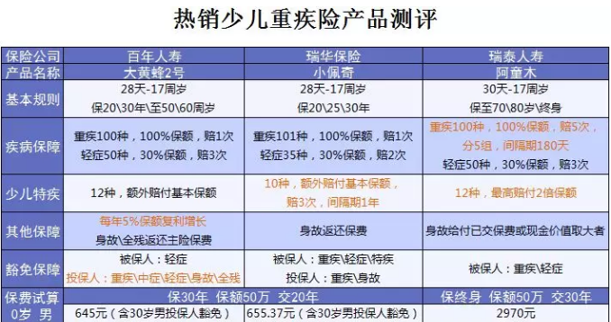 什么保險(xiǎn)值得買？看看這15款